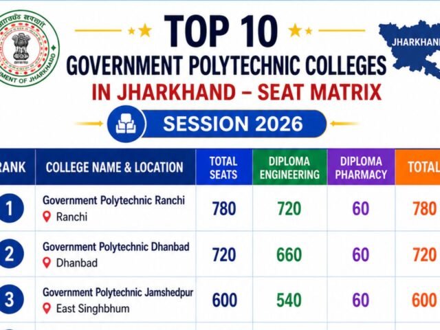 Top 10 Government Polytechnic Colleges in Jharkhand Seat Matrix: Janiye kis College mei Hain Kitni Seats