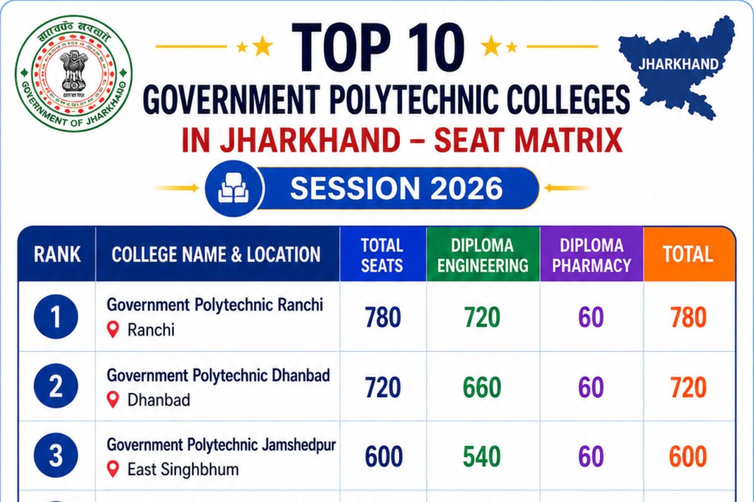 top 10 government polytechnic colleges in jharkhand seat matrix