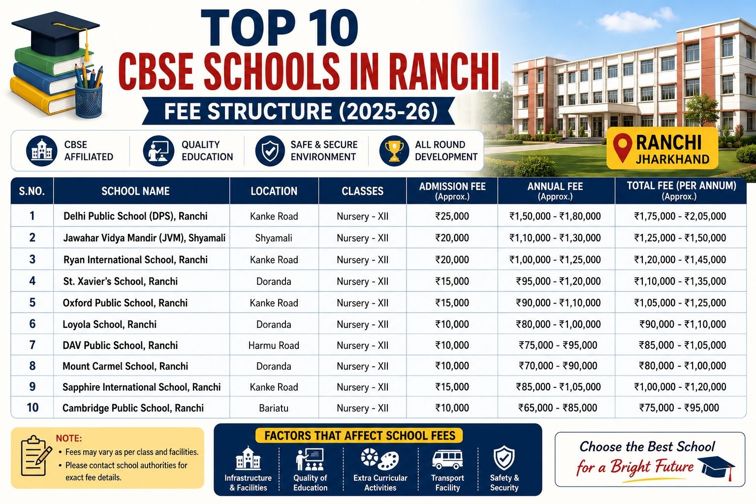 Top 10 CBSE Schools in Ranchi Fee Structure