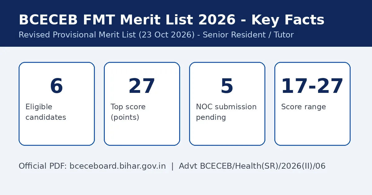 BCECEB FMT merit list 2026 key facts: 6 eligible candidates, top score 27 points, 5 NOC pending