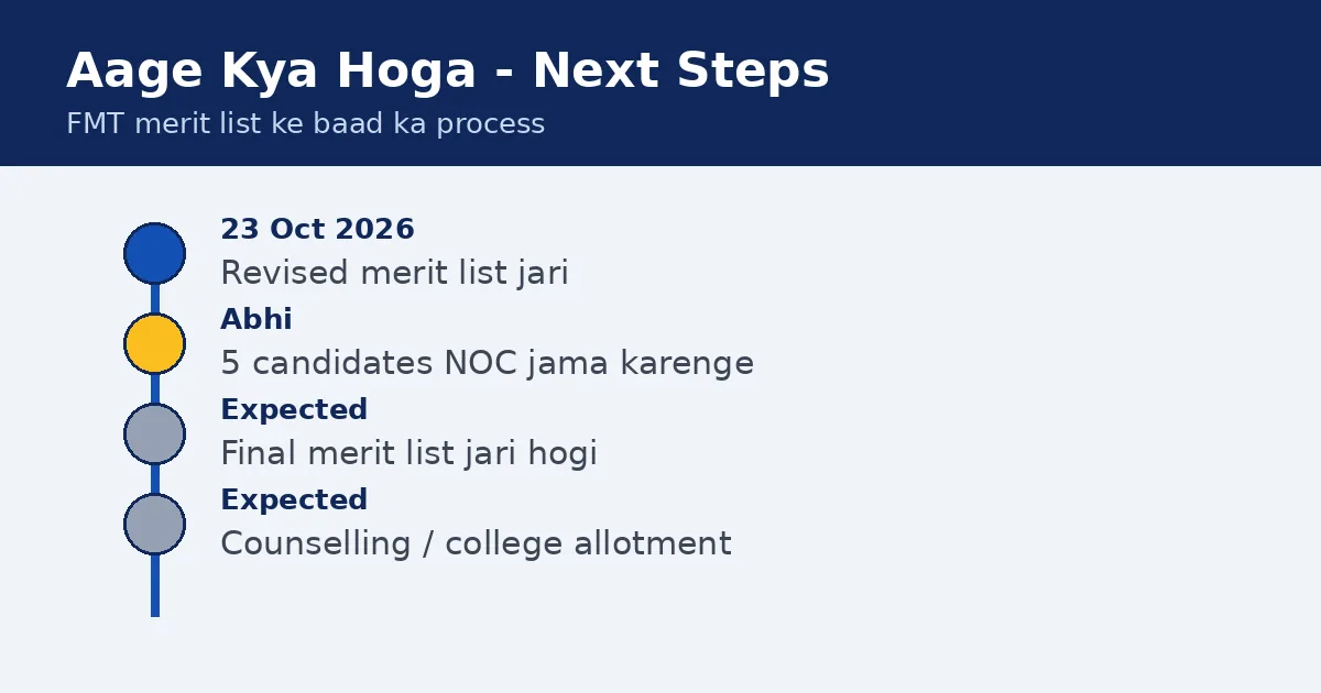 BCECEB FMT merit list ke baad ke steps: NOC submission, final merit list, counselling timeline