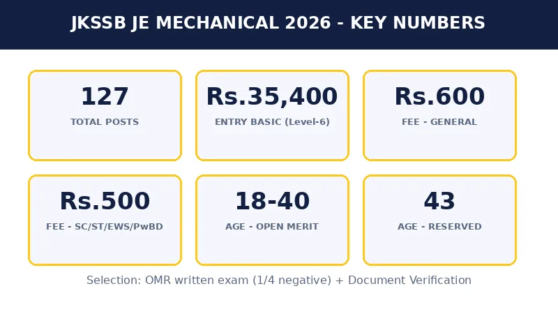 JKSSB Junior Engineer Mechanical salary 2026 — Level-6 pay scale Rs 35400 to 112400, 127 vacancies
