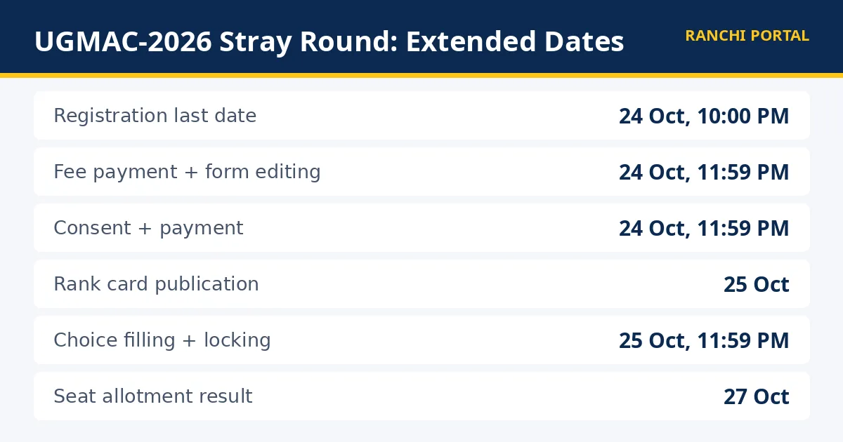 BCECEB UGMAC-2026 Stray Vacancy Round date extended — revised schedule 24 to 27 October 2026