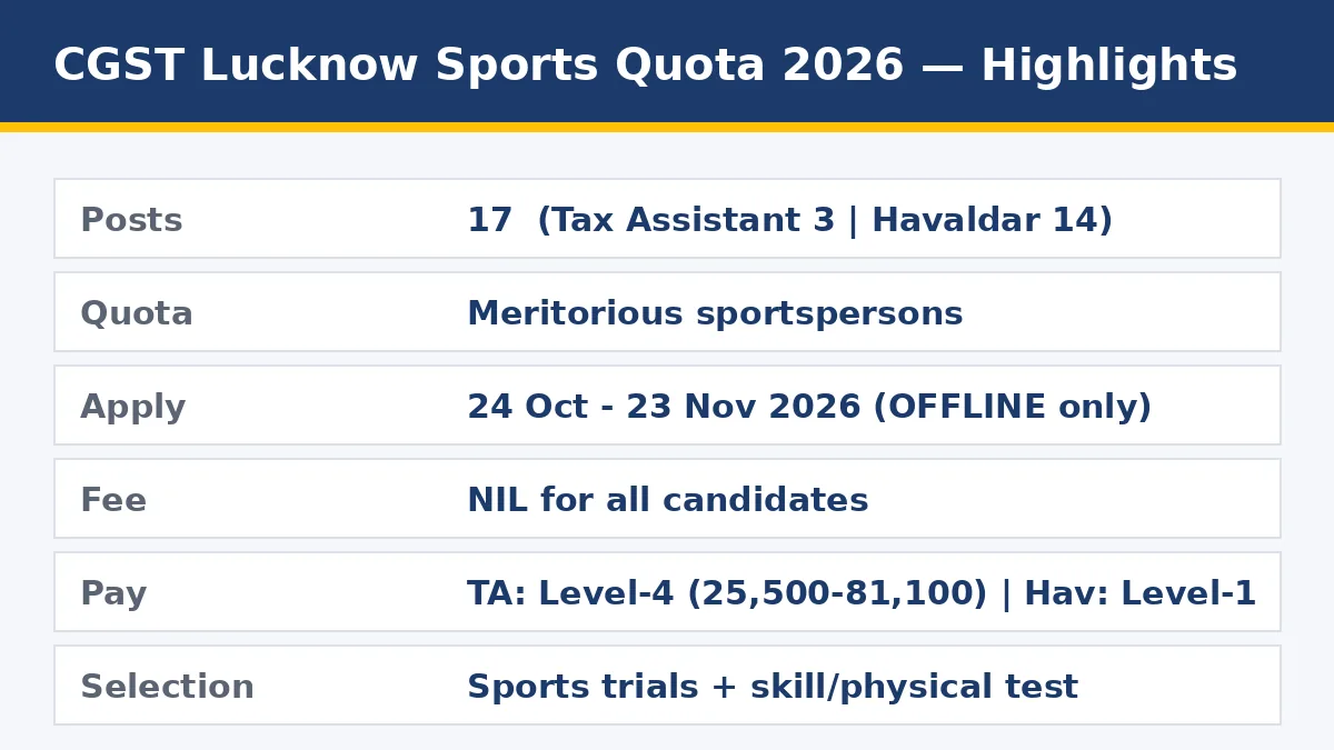 CGST Lucknow sports quota recruitment 2026 highlights — 17 posts, Tax Assistant and Havaldar, apply 24 Oct to 23 Nov