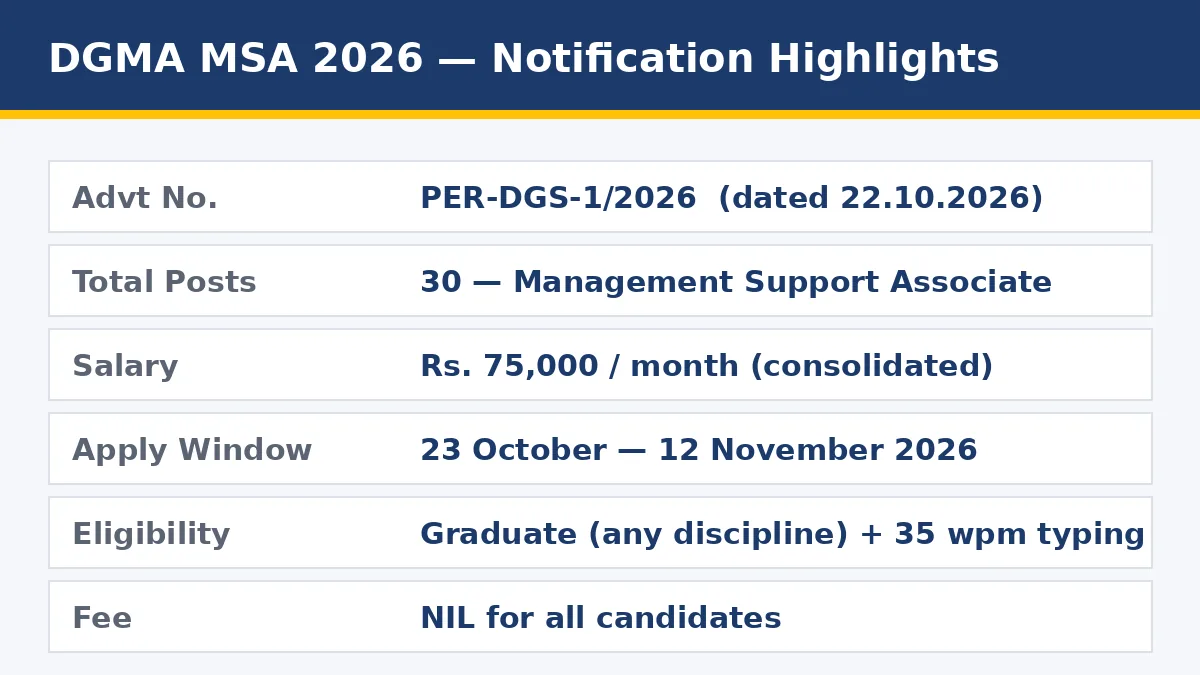DGMA MSA Recruitment 2026 notification highlights — 30 posts, Rs 75000 per month, apply 23 Oct to 12 Nov