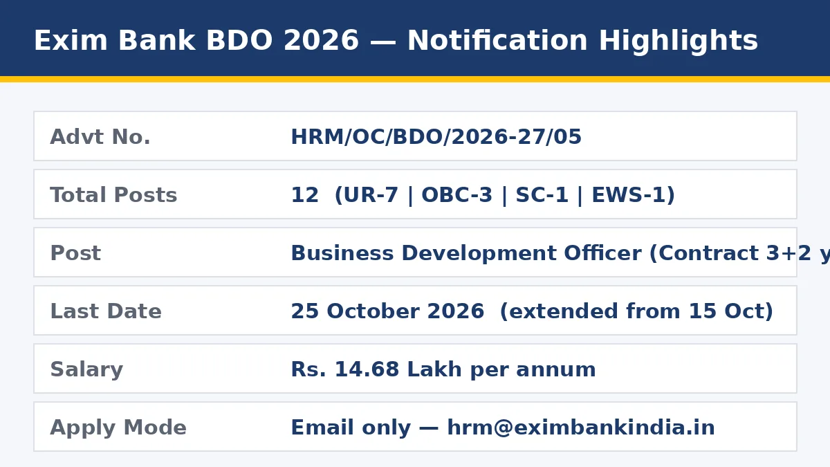 Exim Bank BDO Recruitment 2026 notification highlights — 12 posts, last date 25 October 2026, salary Rs 14.68 LPA