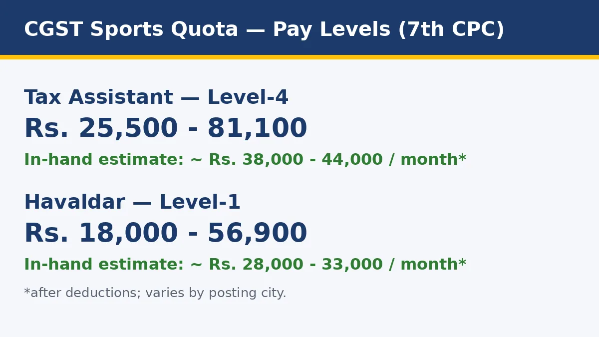 CGST sports quota salary 2026 — Tax Assistant Level-4 Rs 25500-81100, Havaldar Level-1 Rs 18000-56900 pay scale