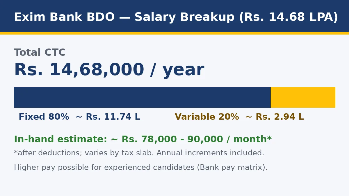 Exim Bank BDO salary breakup 2026 — Rs 14.68 LPA CTC, 80-20 fixed variable split, monthly in-hand estimate