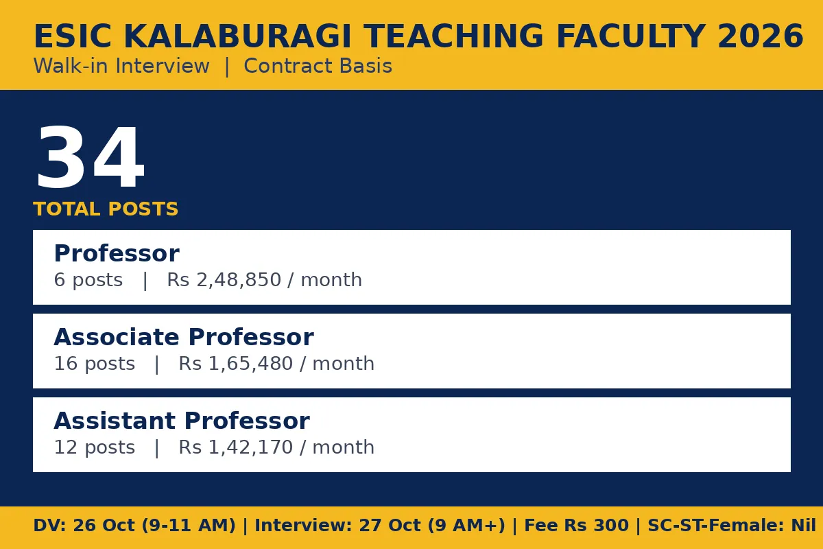 ESIC Kalaburagi teaching faculty recruitment 2026 infographic — 34 posts, salary and walk-in dates