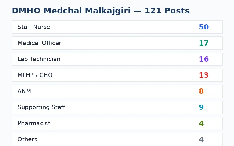 DMHO Medchal Malkajgiri Recruitment 2026 salary chart — post-wise monthly pay from Rs 15,600 to Rs 52,000