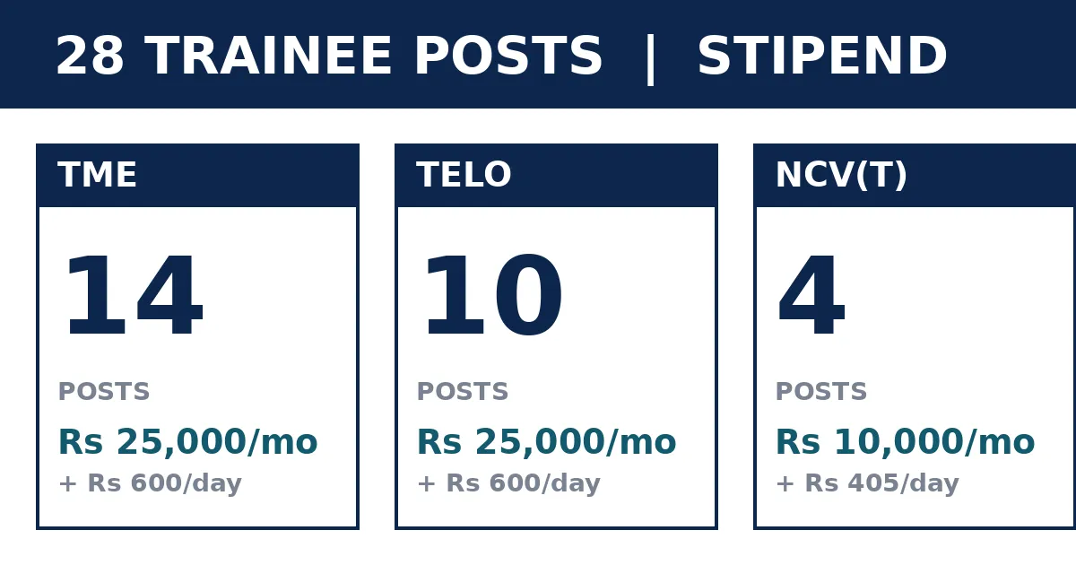 DCI Recruitment 2026 vacancy and stipend infographic — 28 posts, ₹10000 to ₹25000 stipend