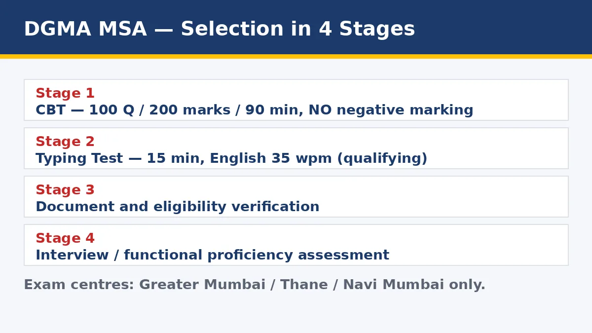 DGMA MSA 2026 how to apply — check dgma.gov.in notice, use designated portal, no fee, last date 12 November