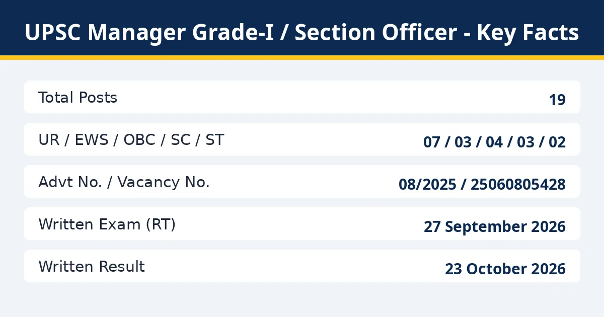 UPSC Manager Grade 1 Section Officer result 2026 key facts - 19 posts, advt 08/2025, written exam 27 September 2026, result 23 October 2026