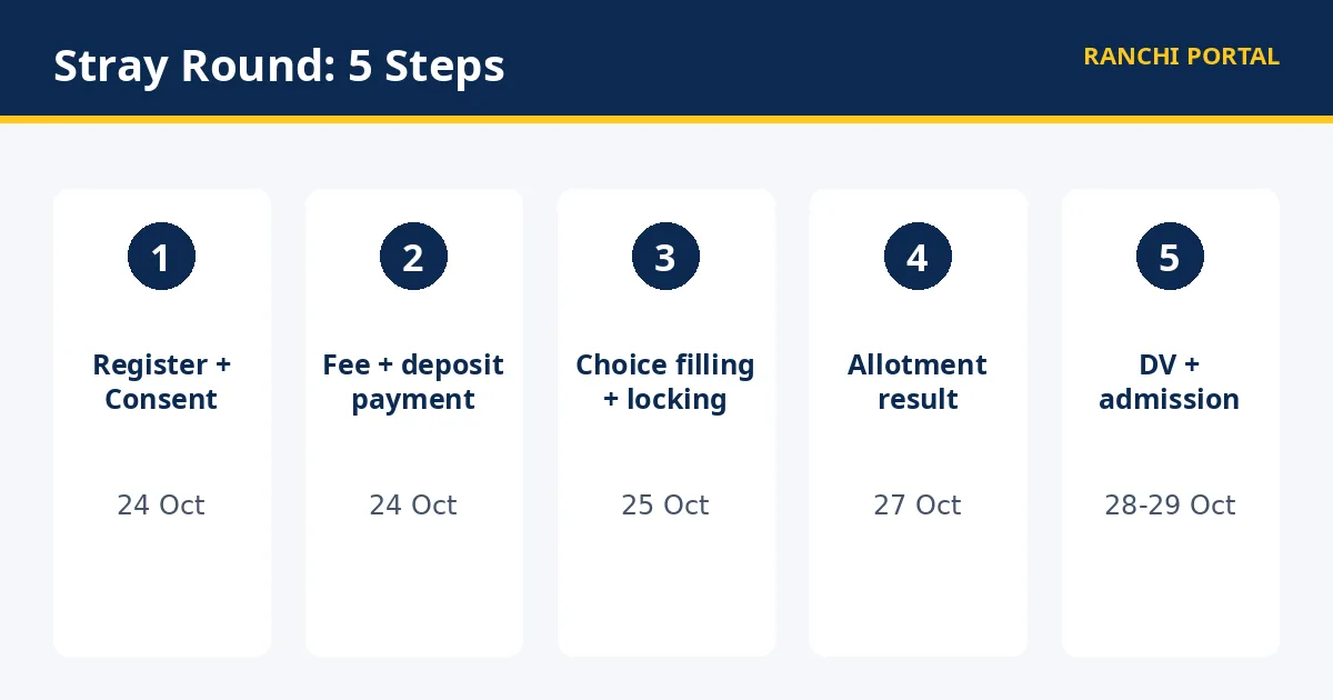BCECEB UGMAC Stray Vacancy Round steps — registration, choice filling and locking, seat allotment