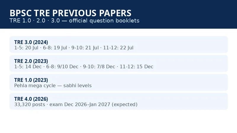 BPSC TRE previous year papers cycle inventory — TRE 1.0, 2.0, 3.0 exam dates and TRE 4.0 timeline