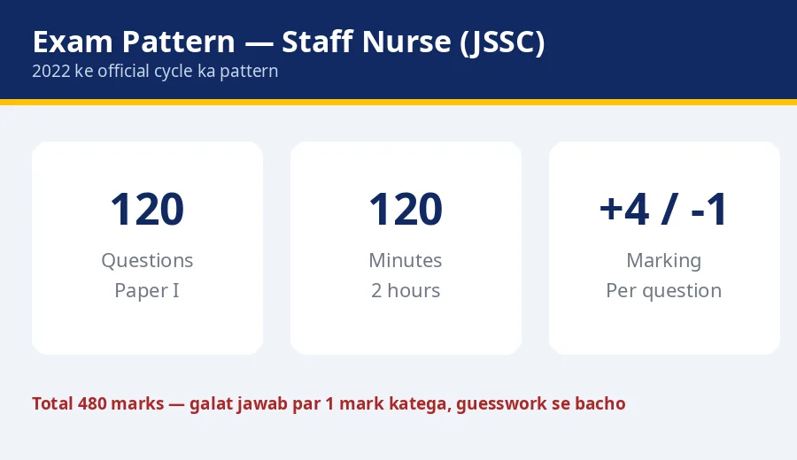 Jharkhand Staff Nurse exam pattern 2026: 120 questions, 120 minutes, plus 4 minus 1 marking, 480 total marks