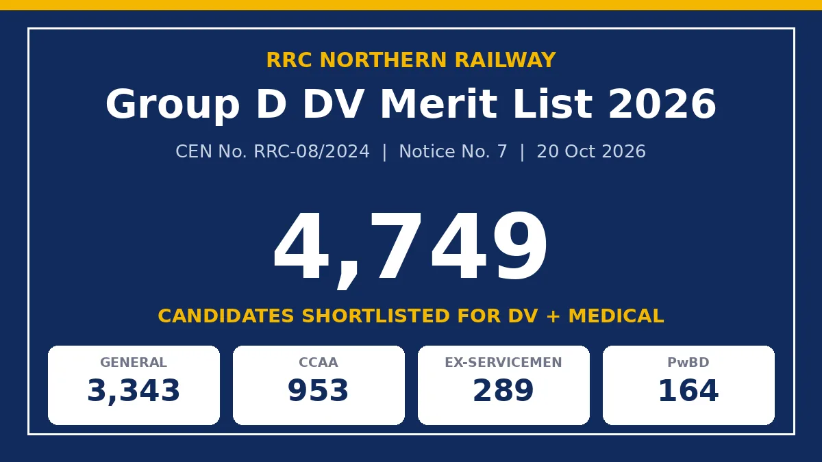 RRC NR Group D DV merit list 2026 — 4,749 candidates shortlisted for document verification