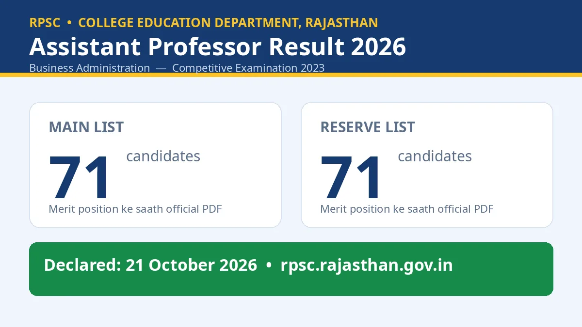 RPSC Assistant Professor Business Administration Result 2026 — main list 71 and reserve list 71 candidates declared 21 October