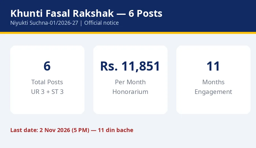 Khunti Fasal Rakshak recruitment 2026: 6 posts UR 3 ST 3, Rs 11851 per month honorarium, 11 months