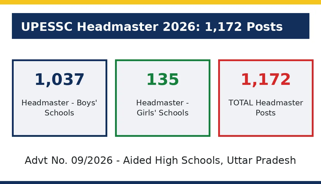 UPESSC Headmaster Recruitment 2026 vacancy split: 1037 boys school and 135 girls school posts