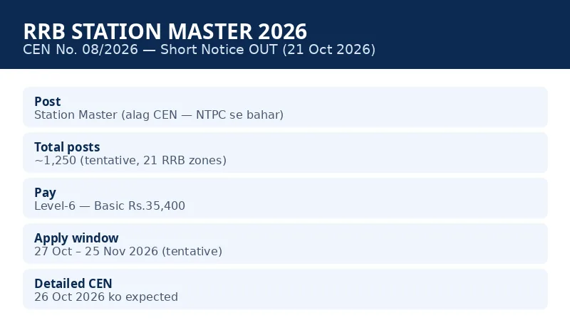 RRB Station Master CEN 08/2026 short notice key details — 1,250 posts, Level-6, apply 27 Oct to 25 Nov 2026