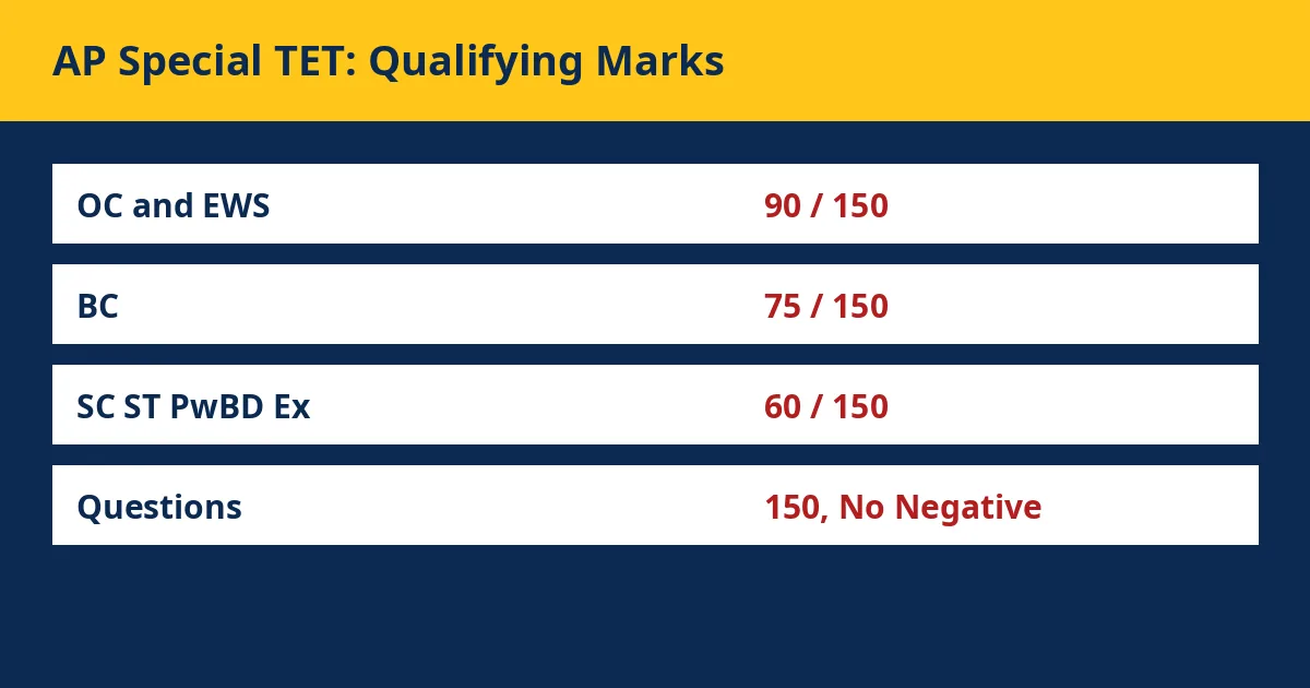 AP Special TET qualifying marks 2026 infographic OC BC SC ST