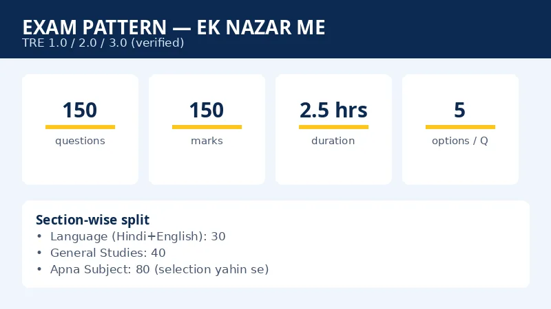 BPSC TRE exam pattern infographic — 150 questions, 150 marks, 2.5 hours, section-wise split Language 30 GS 40 Subject 80