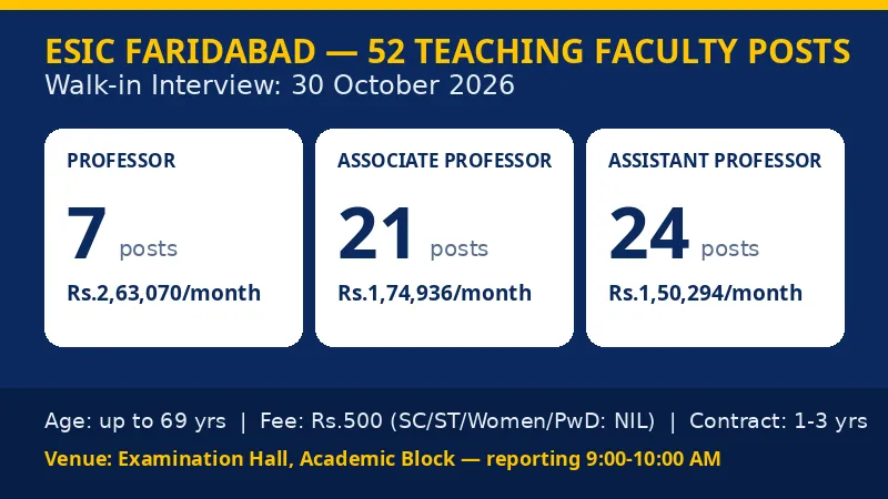 ESIC Faridabad teaching faculty 52 posts breakup infographic — professor associate professor assistant professor pay and walk-in date