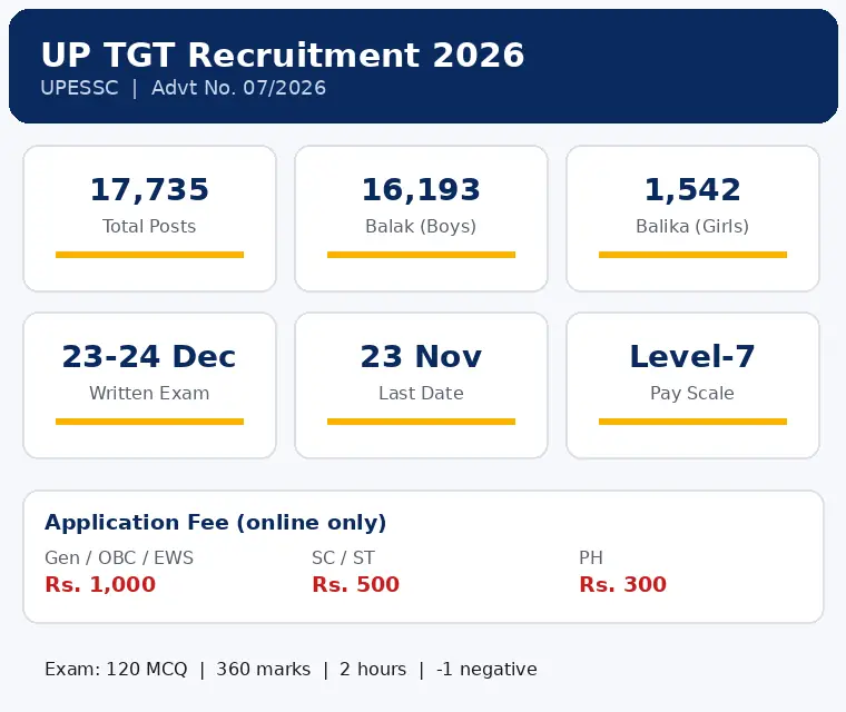 UP TGT Recruitment 2026 vacancy infographic - 17735 posts dates fee exam pattern