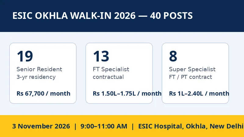 ESIC Okhla 40 posts infographic — 19 Senior Resident, 13 Specialist, 8 Super Specialist, walk-in 3 November 2026, pay ₹67,700 to ₹2,40,000
