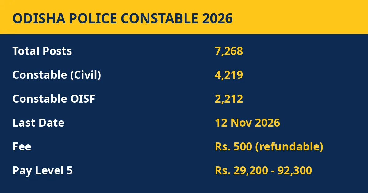 Odisha Police Constable 7268 vacancy salary exam pattern infographic