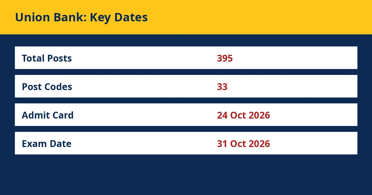 Union Bank GBO SO admit card 2026 important dates infographic