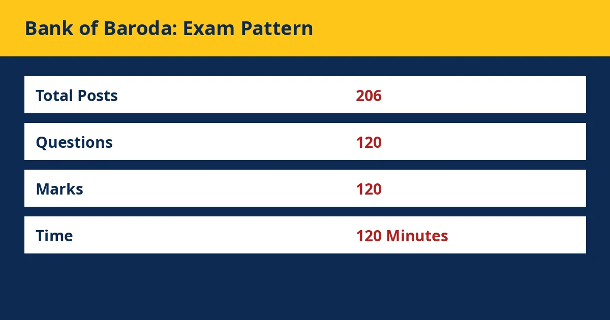 Bank of Baroda SO exam pattern 2026 infographic 120 questions