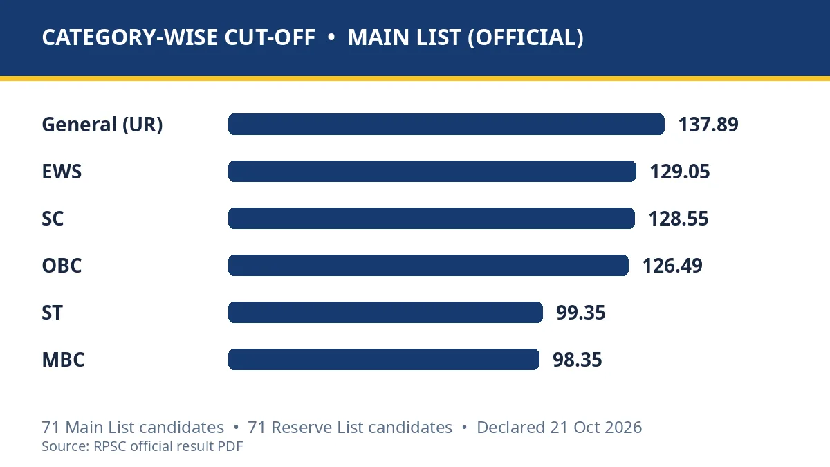 RPSC Business Administration cut off marks 2026 — main list 71 candidates, reserve list 71 candidates, general cut off 137.89
