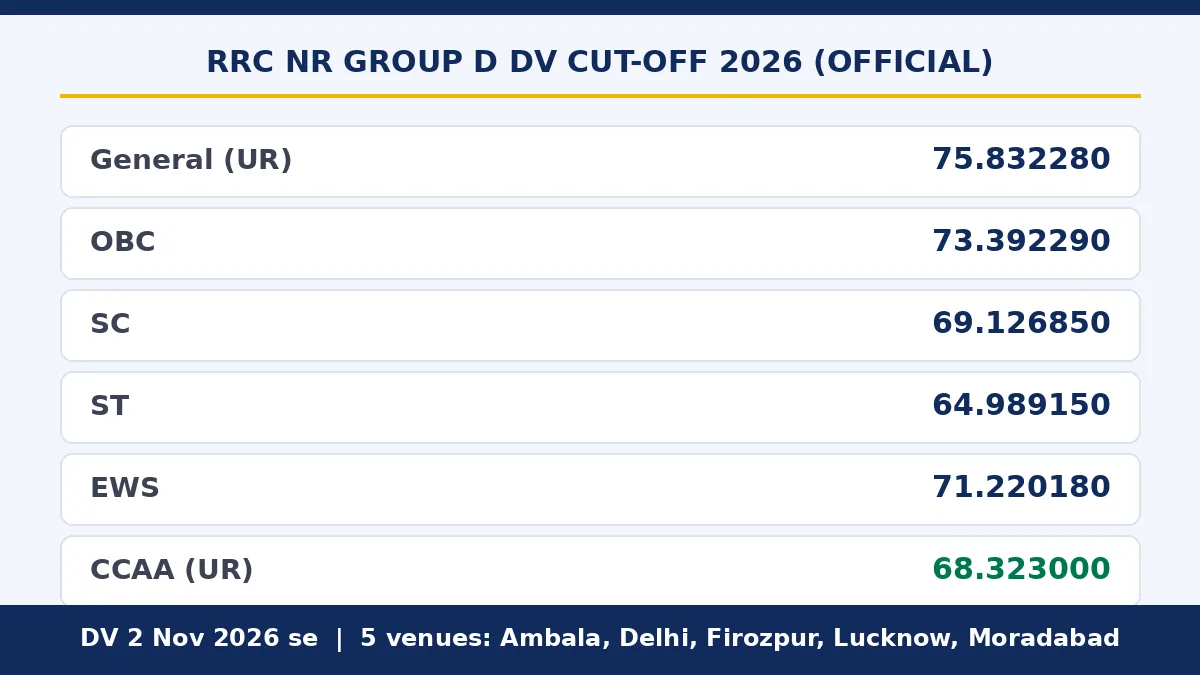 RRC NR Group D DV cut off 2026 infographic — 4,749 shortlisted, UR cut off 75.83, DV from 2 November