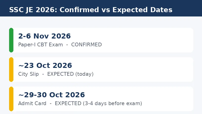 SSC JE 2026 confirmed vs expected dates infographic — exam 2-6 Nov, city slip expected 23 Oct, admit card expected 29-30 Oct