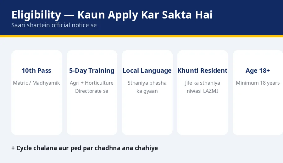 Khunti Fasal Rakshak eligibility 2026: 10th pass, 5-day agriculture training, Khunti local resident, age 18 plus