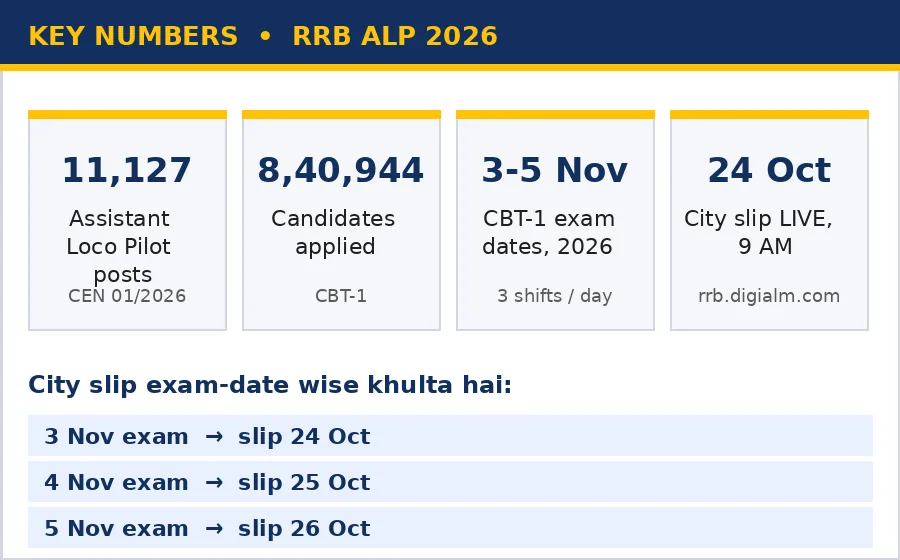 RRB ALP 2026 key numbers infographic — 11,127 posts, 8,40,944 candidates, CBT-1 dates 3-5 November, city slip date-wise schedule