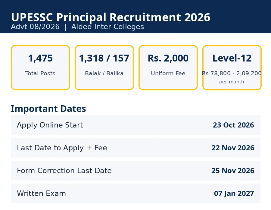 UPESSC Principal Recruitment 2026 key numbers infographic — 1475 posts, fee, pay scale and important dates