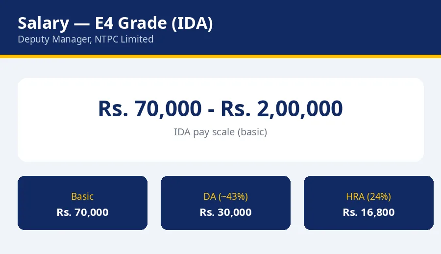NTPC Deputy Manager salary 2026: E4 IDA pay scale Rs 70000 to 200000 with in-hand estimate