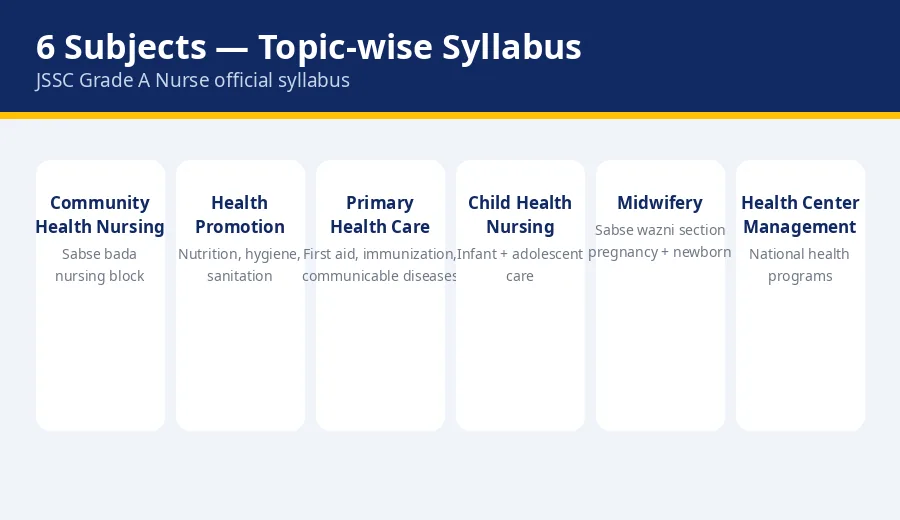 Jharkhand Staff Nurse syllabus 2026 subject-wise: Community Health Nursing, Health Promotion, Primary Health Care, Child Health Nursing, Midwifery, Health Center Management