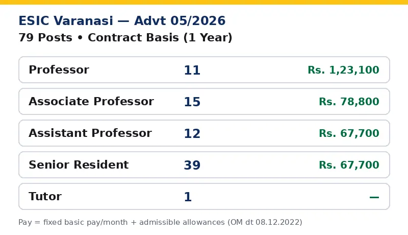 ESIC Varanasi 79 posts vacancy and pay infographic — Professor 1,23,100, Associate 78,800, Assistant and Senior Resident 67,700 rupees per month