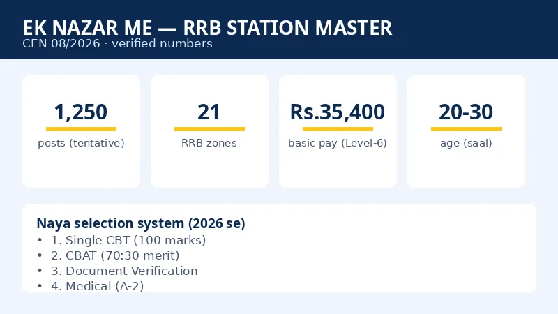 RRB Station Master 2026 infographic — 1,250 posts, 21 RRB zones, Rs 35,400 basic pay, age 20-30, new selection stages