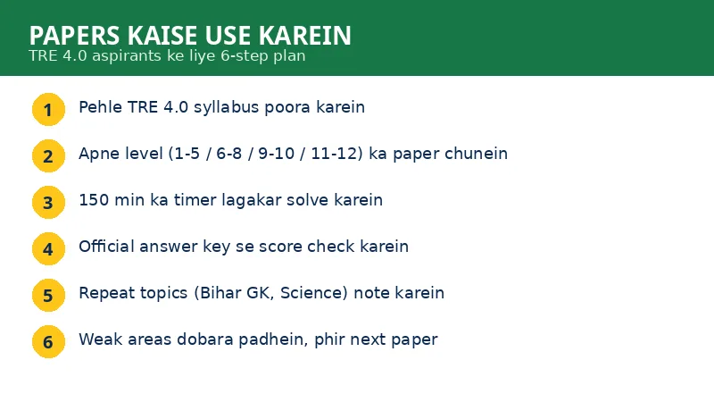 BPSC TRE previous papers kaise use karein — TRE 4.0 aspirants ke liye 6-step preparation plan