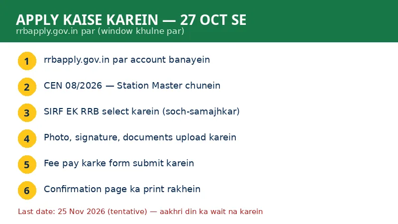 RRB Station Master apply online steps — rrbapply.gov.in par CEN 08/2026 form kaise bharein, 27 October 2026 se