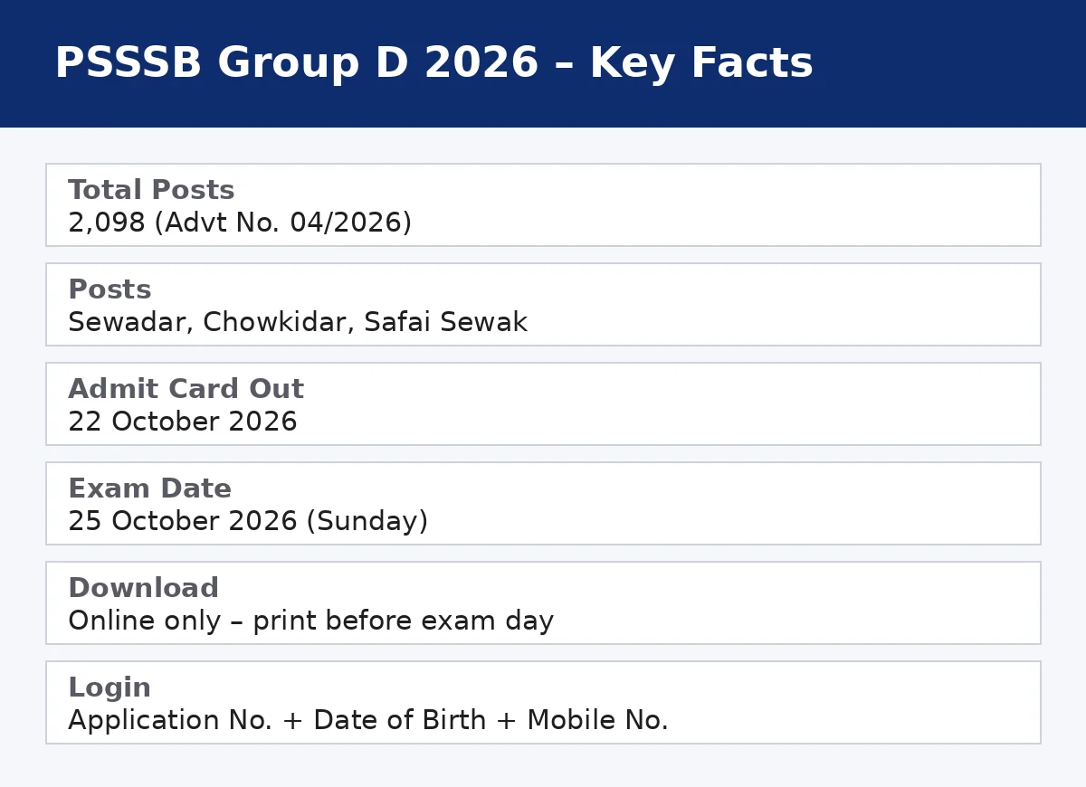 PSSSB Group D 2026 key facts infographic — 2,098 posts, admit card out 22 Oct, exam 25 Oct 2026