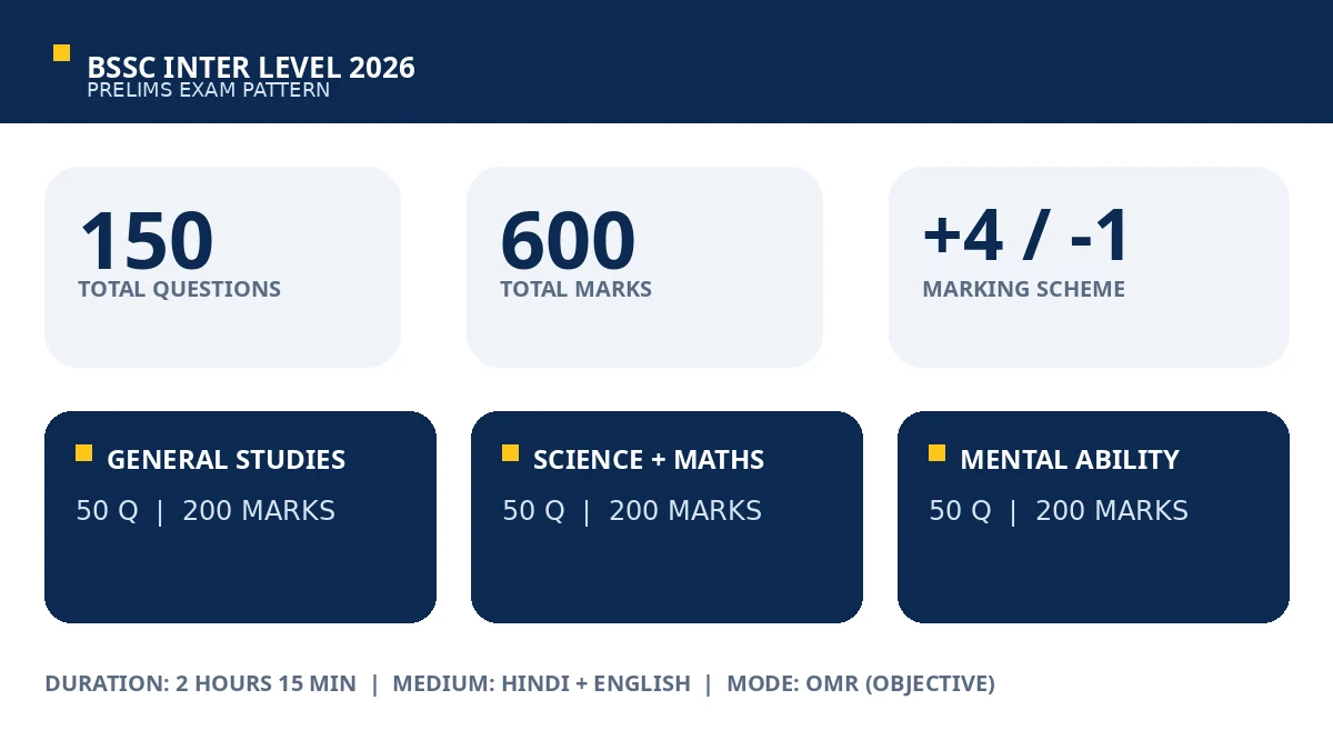 BSSC Inter Level Prelims exam pattern infographic — 150 questions 600 marks plus 4 minus 1 marking