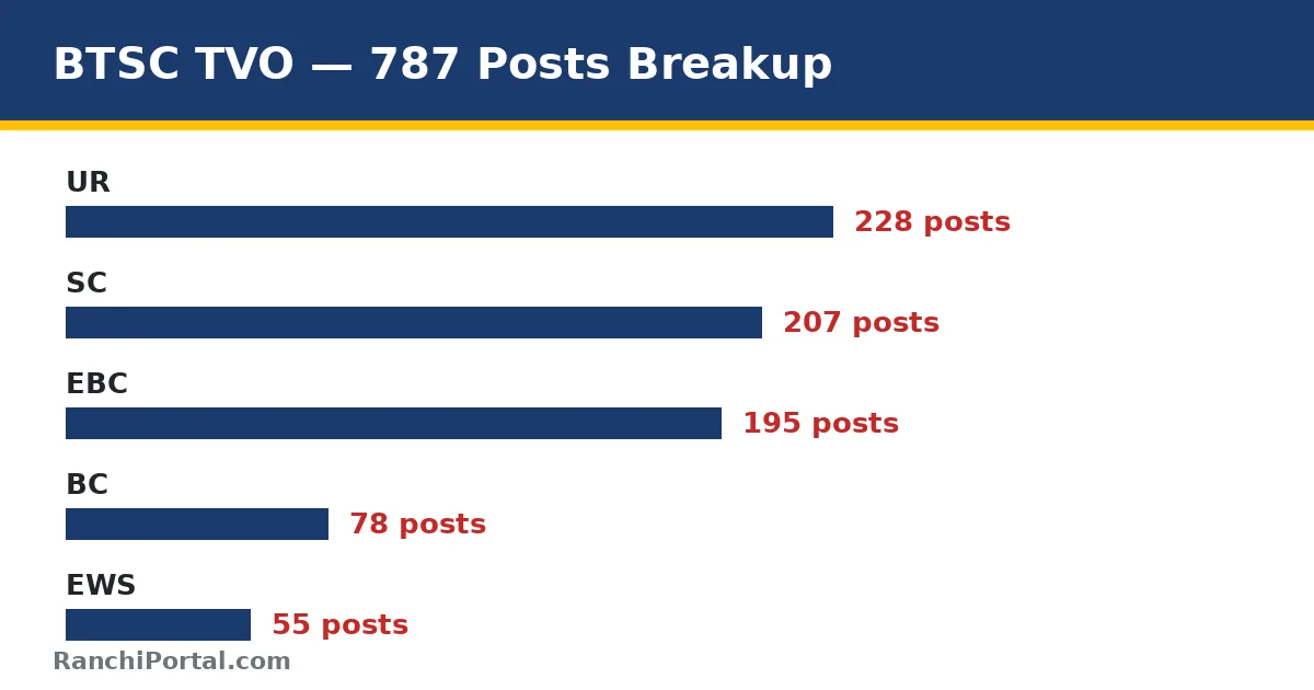 BTSC TVO 2026 vacancy and salary infographic — 787 posts category breakup, Level-9 pay Rs.53,100 to Rs.1,67,800