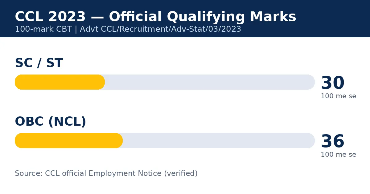 CCL cut off 2023 vs expected 2026 — category-wise qualifying marks comparison infographic