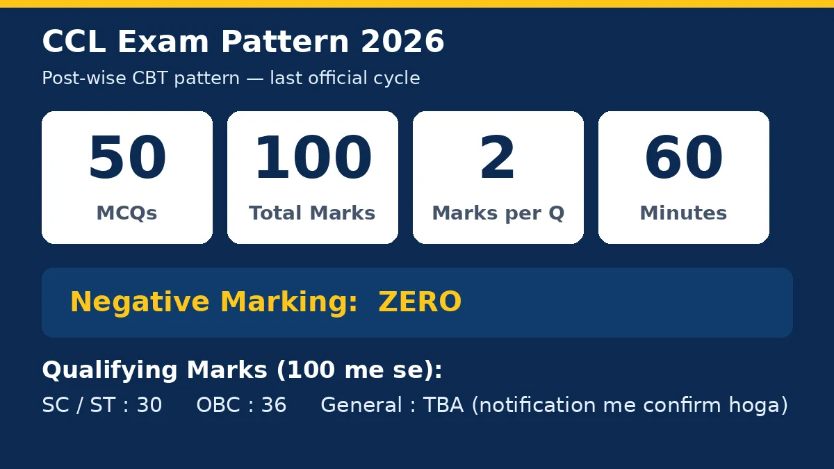 CCL exam pattern 2026 infographic — 50 MCQ, 100 marks, 60 minutes, no negative marking